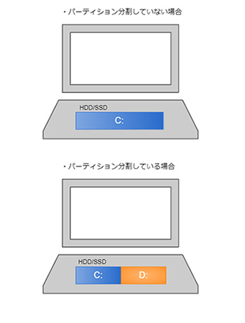 パーティション